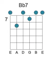Guitar voicing #0 of the Bb 7 chord